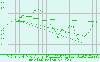 Courbe de l'humidit relative pour Quiberon-Arodrome (56)