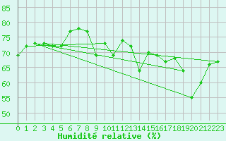 Courbe de l'humidit relative pour Sanary-sur-Mer (83)