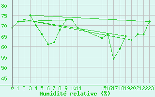 Courbe de l'humidit relative pour Boulogne (62)
