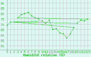 Courbe de l'humidit relative pour Engins (38)