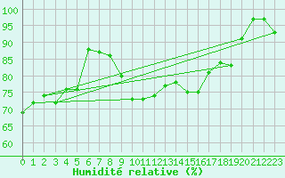 Courbe de l'humidit relative pour Diepholz