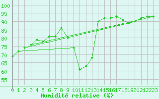 Courbe de l'humidit relative pour Beauvais (60)
