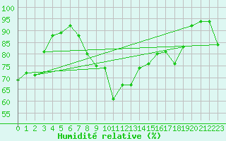 Courbe de l'humidit relative pour Cap Bar (66)
