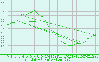 Courbe de l'humidit relative pour Thomery (77)