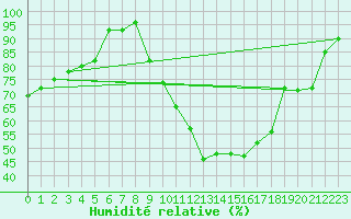 Courbe de l'humidit relative pour Les Pontets (25)