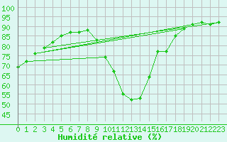 Courbe de l'humidit relative pour Verngues - Hameau de Cazan (13)