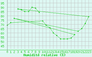 Courbe de l'humidit relative pour Sallles d'Aude (11)