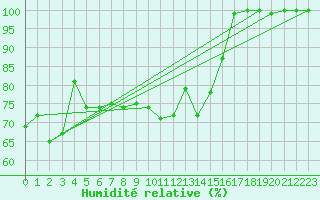 Courbe de l'humidit relative pour Cimetta