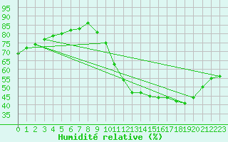 Courbe de l'humidit relative pour Rethel (08)