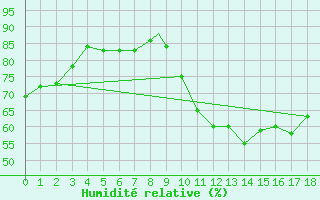 Courbe de l'humidit relative pour Geilenkirchen