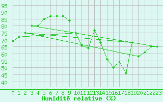 Courbe de l'humidit relative pour Chteauroux (36)