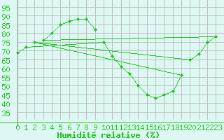 Courbe de l'humidit relative pour Dole-Tavaux (39)