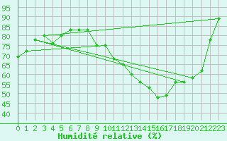 Courbe de l'humidit relative pour Le Havre - Octeville (76)
