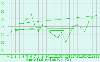 Courbe de l'humidit relative pour Toulon (83)