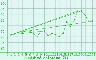 Courbe de l'humidit relative pour Ile de Groix (56)
