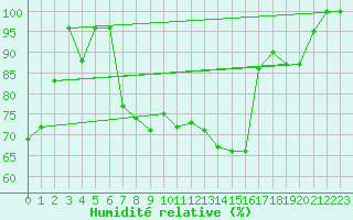 Courbe de l'humidit relative pour Gttingen