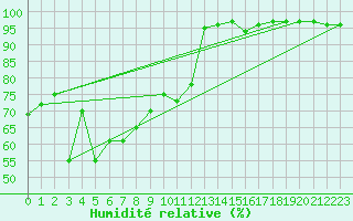 Courbe de l'humidit relative pour Churanov