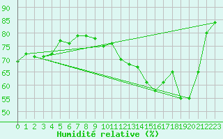 Courbe de l'humidit relative pour Anvers (Be)