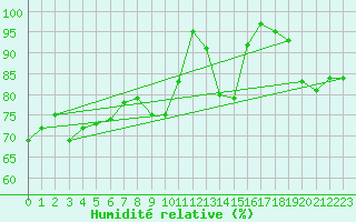 Courbe de l'humidit relative pour Titlis