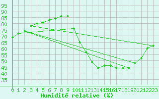 Courbe de l'humidit relative pour Rethel (08)