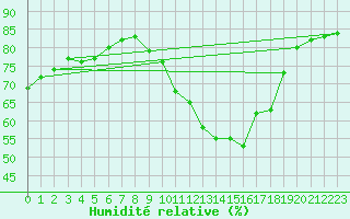 Courbe de l'humidit relative pour Sallles d'Aude (11)