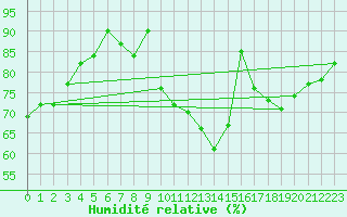 Courbe de l'humidit relative pour Cap de la Hve (76)
