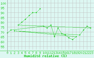 Courbe de l'humidit relative pour Petiville (76)
