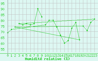 Courbe de l'humidit relative pour Calamocha