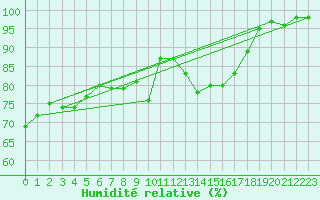 Courbe de l'humidit relative pour Coulounieix (24)