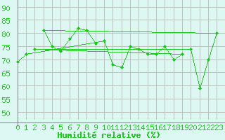 Courbe de l'humidit relative pour Andermatt