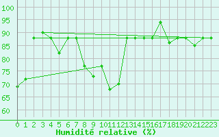 Courbe de l'humidit relative pour Pratica Di Mare