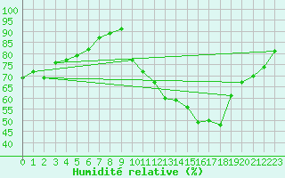 Courbe de l'humidit relative pour Challes-les-Eaux (73)