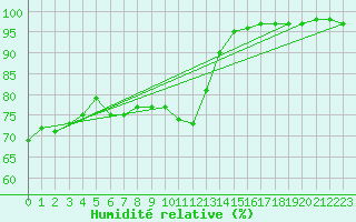 Courbe de l'humidit relative pour Mont-Rigi (Be)