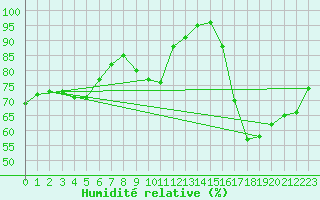 Courbe de l'humidit relative pour Chteau-Chinon (58)