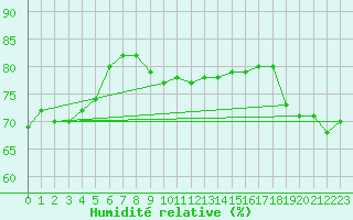 Courbe de l'humidit relative pour Maopoopo Ile Futuna
