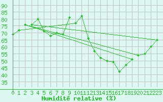 Courbe de l'humidit relative pour Mirebeau (86)