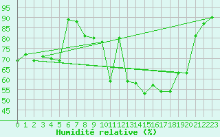 Courbe de l'humidit relative pour Cazaux (33)