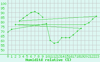 Courbe de l'humidit relative pour Hoherodskopf-Vogelsberg
