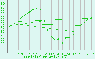 Courbe de l'humidit relative pour Brest (29)