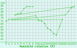 Courbe de l'humidit relative pour Gourdon (46)