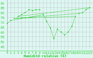 Courbe de l'humidit relative pour Gap-Sud (05)