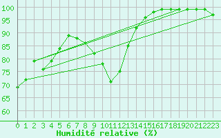 Courbe de l'humidit relative pour Walney Island