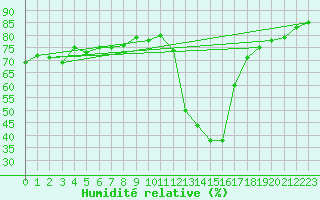 Courbe de l'humidit relative pour Sainte-Locadie (66)