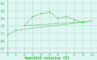 Courbe de l'humidit relative pour Fet I Eidfjord