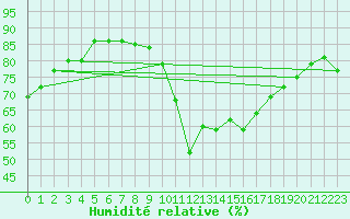 Courbe de l'humidit relative pour Agde (34)