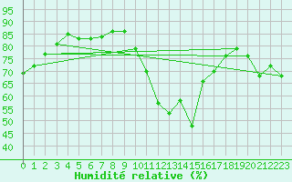 Courbe de l'humidit relative pour Agde (34)
