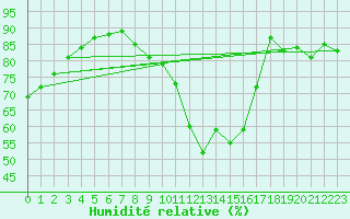 Courbe de l'humidit relative pour Bruxelles (Be)