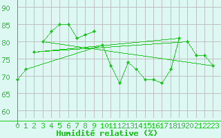 Courbe de l'humidit relative pour Vichy (03)
