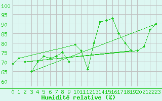 Courbe de l'humidit relative pour Porquerolles (83)