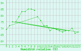 Courbe de l'humidit relative pour Blois (41)